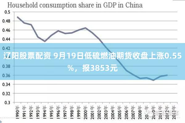 辽阳股票配资 9月19日低硫燃油期货收盘上涨0.55%，报3853元