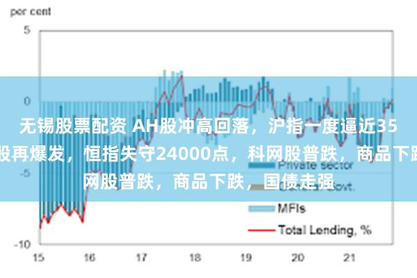 无锡股票配资 AH股冲高回落，沪指一度逼近3500点，银行股再爆发，恒指失守24000点，科网股普跌，商品下跌，国债走强
